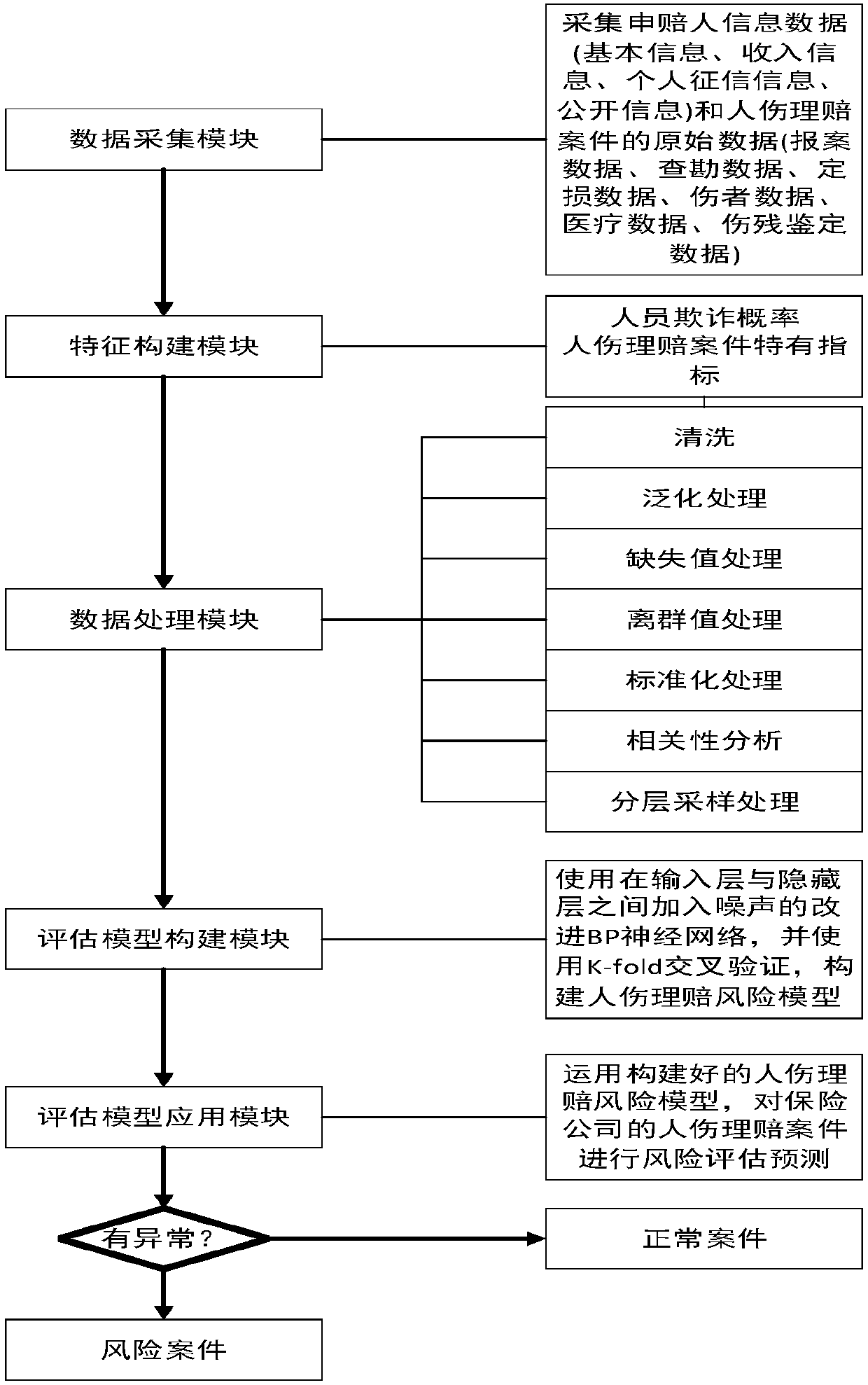 Method and system for detecting human injury claim data risk