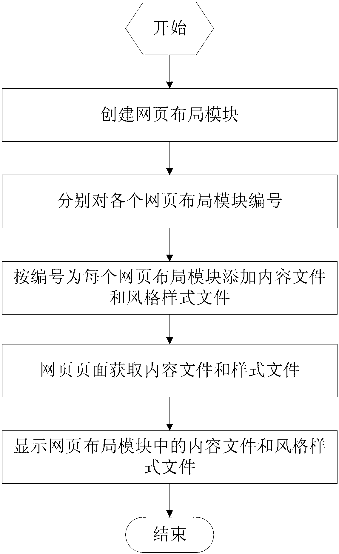 Method and device for configuring webpage in modularization mode