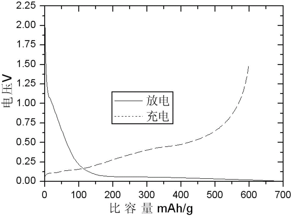 Si-C-N composite negative pole material and preparation method thereof