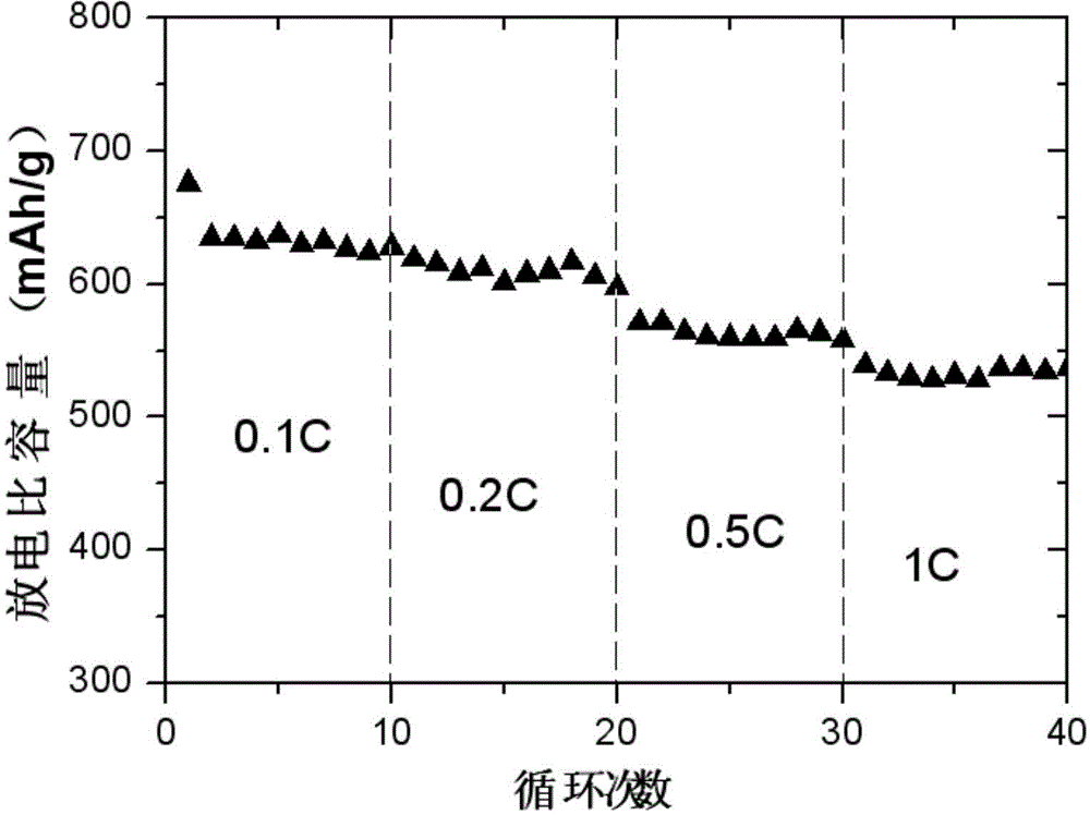 Si-C-N composite negative pole material and preparation method thereof