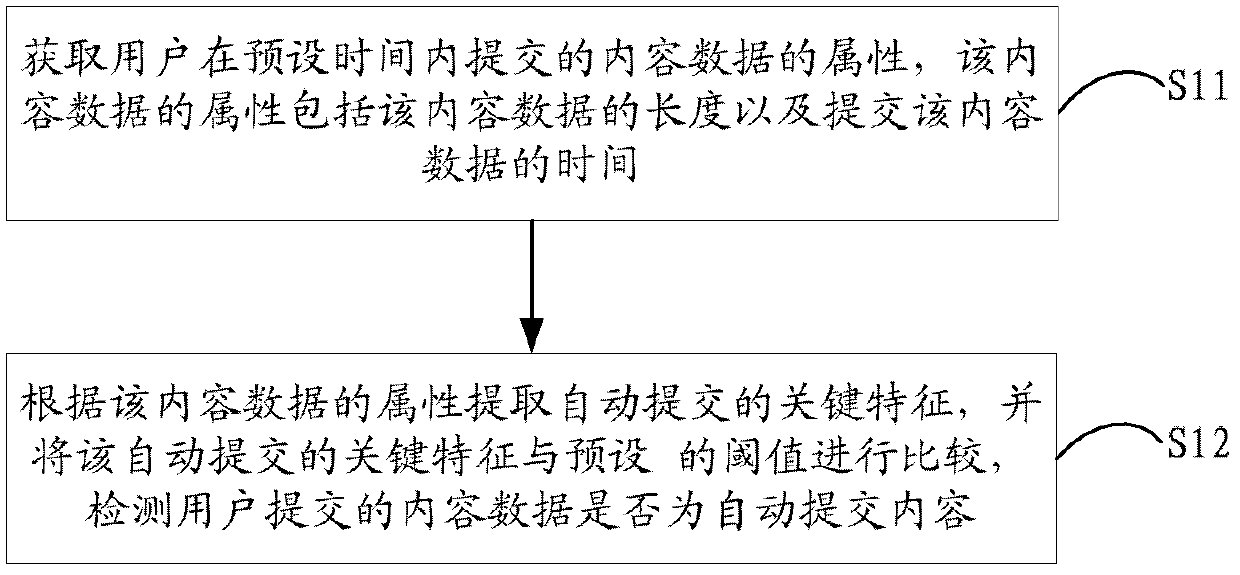 Method and device for detecting automatic submitted content