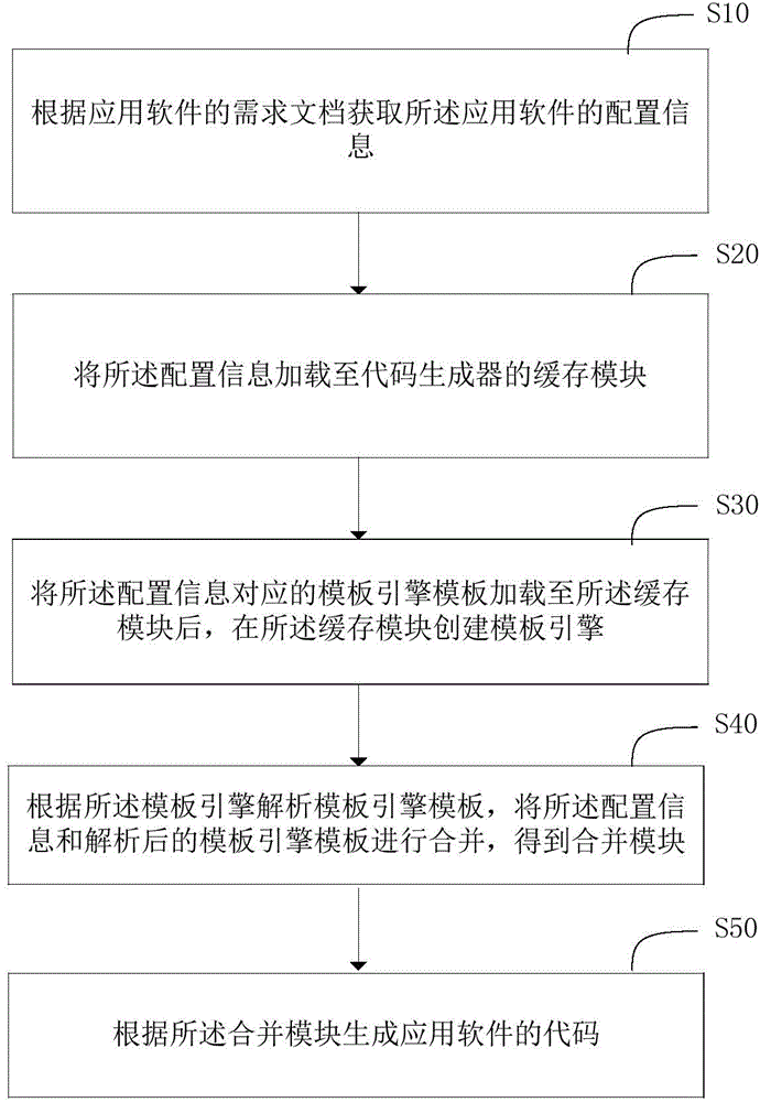 Code generation method and system of application software