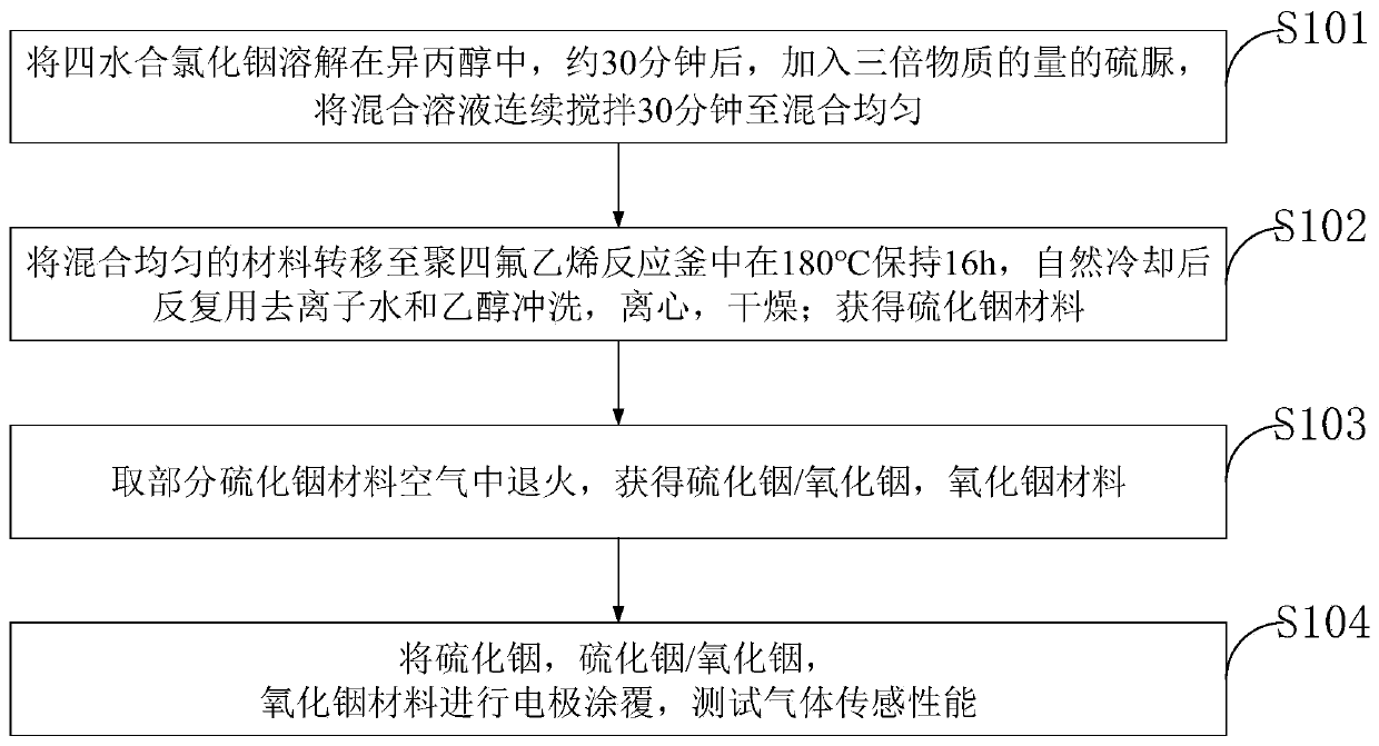 Indium oxide material for gas detection and preparation method thereof