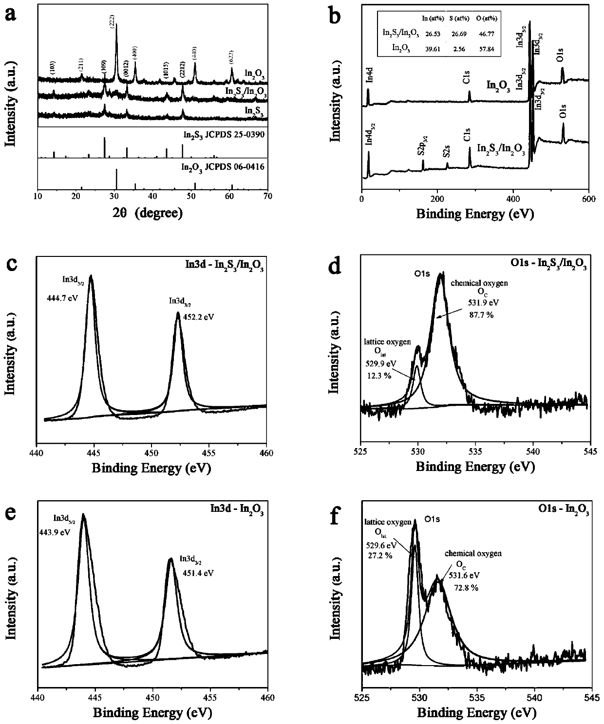 Indium oxide material for gas detection and preparation method thereof