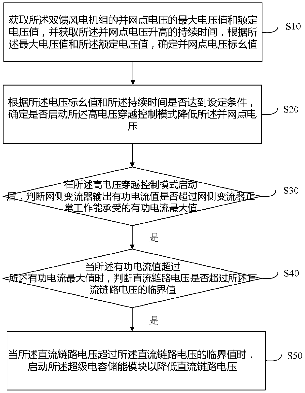 Offshore doubly-fed wind-driven generator set high-voltage ride-through (HVRT) control method and system