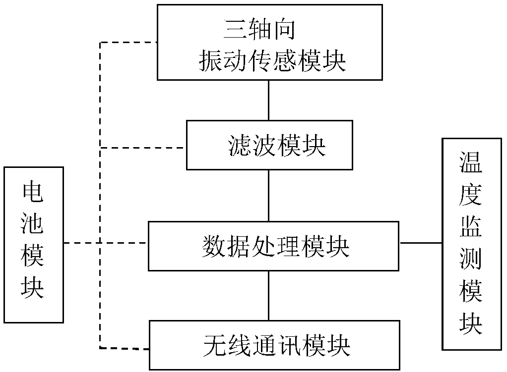 Vibration temperature sensor for operation equipment operation data health monitoring