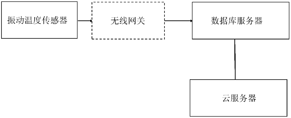 Vibration temperature sensor for operation equipment operation data health monitoring