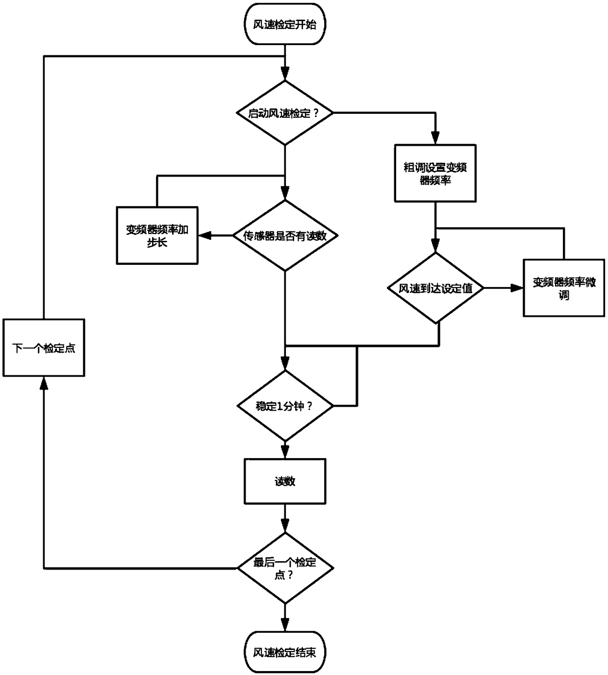 Intelligent sensor system and control method for batch verification of meteorologists