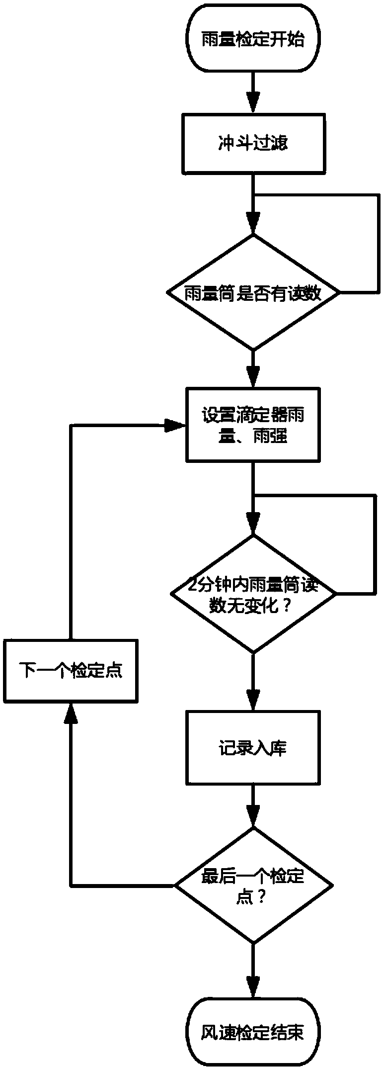 Intelligent sensor system and control method for batch verification of meteorologists