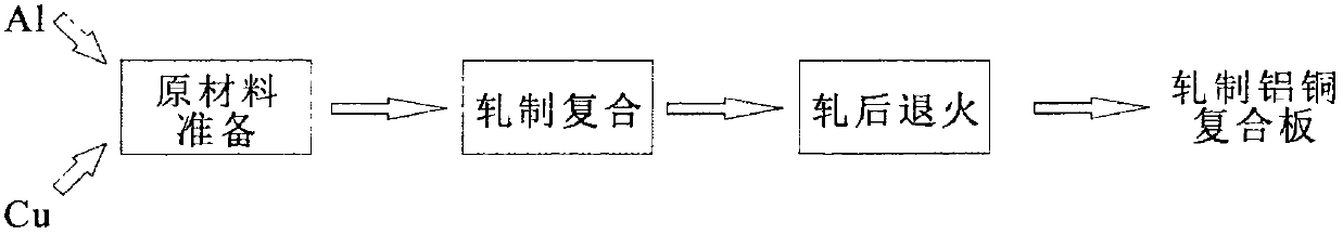 Rolled aluminum-copper composite board with high peeling strength and preparation method of composite board