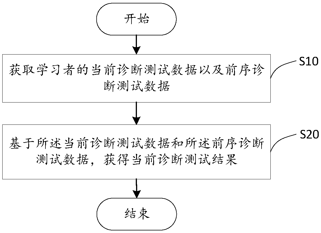 A sequential cognitive diagnosis method and apparatus