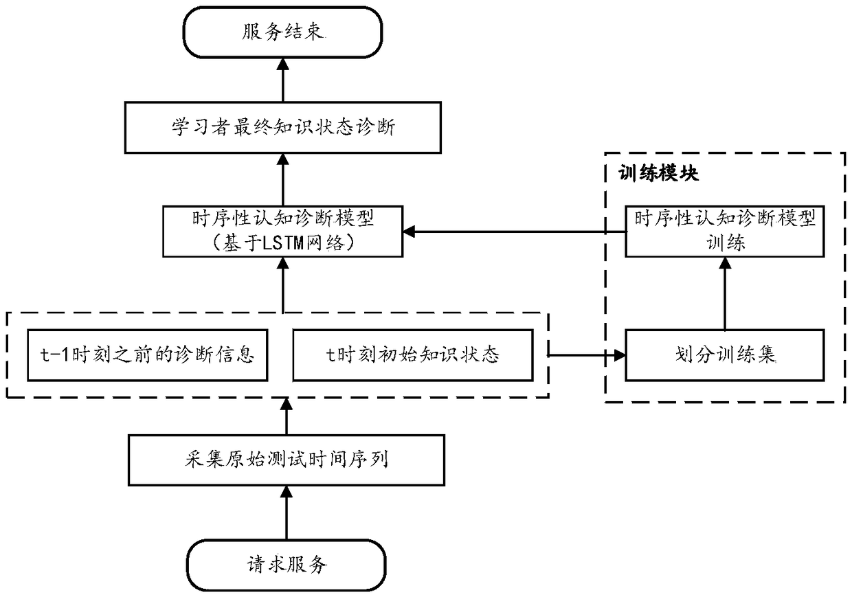 A sequential cognitive diagnosis method and apparatus