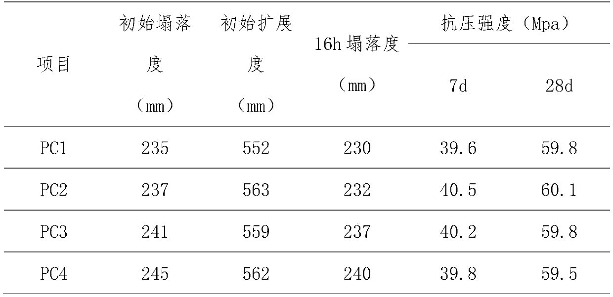 High-performance concrete prepared from recycled slurry