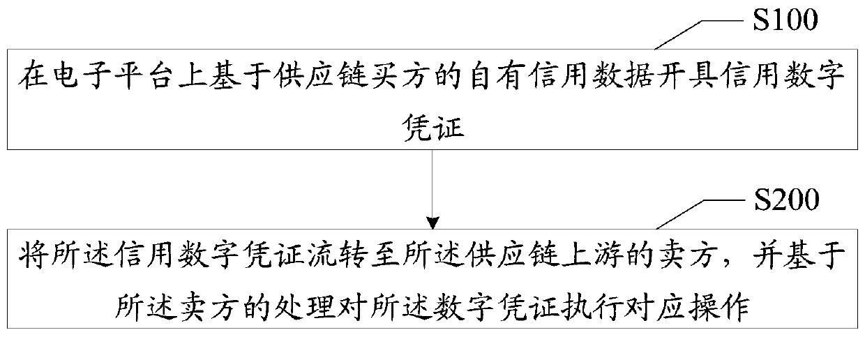 Electronic platform supply chain financial circulation method and system, terminal device and medium