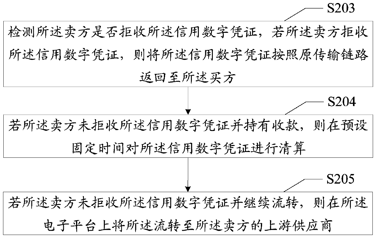 Electronic platform supply chain financial circulation method and system, terminal device and medium