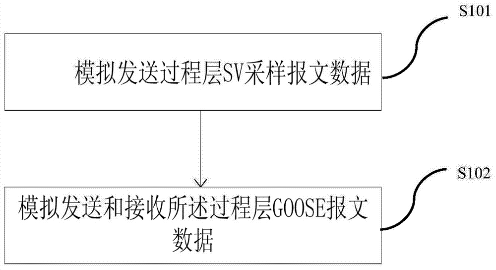 A virtual secondary device in the process layer of a smart substation and its implementation method