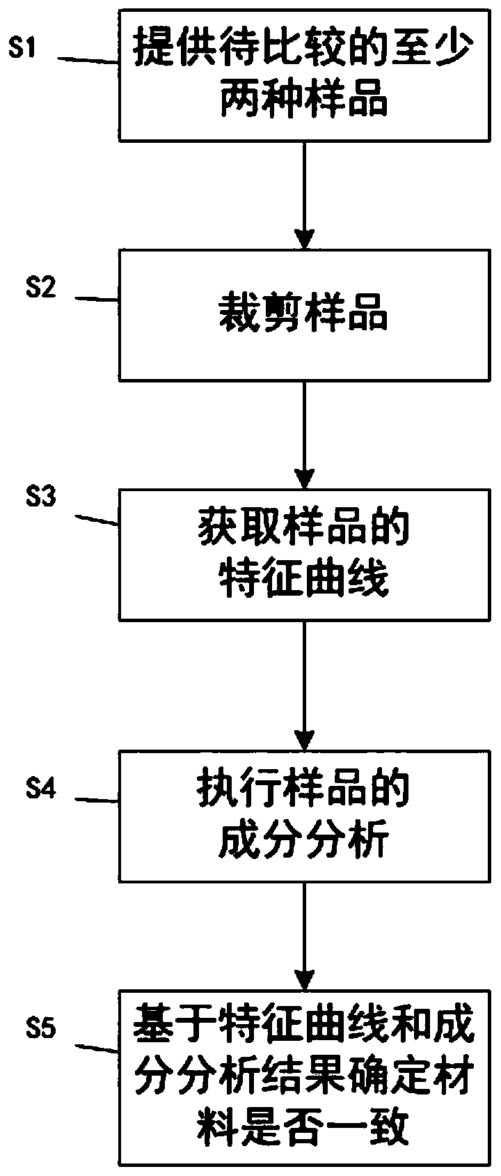 A method for identifying consistency of material