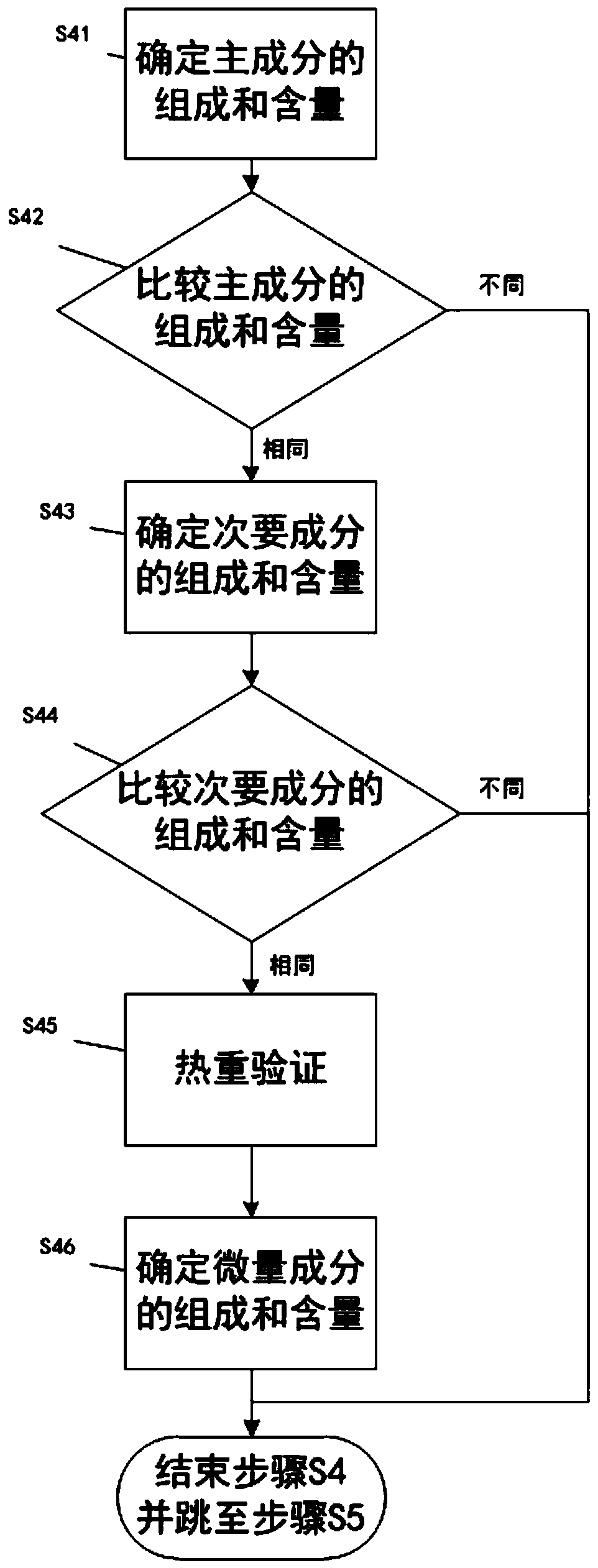 A method for identifying consistency of material