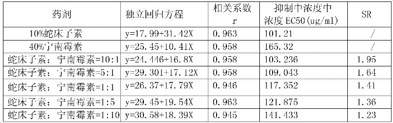 Compound bactericide of osthole and Ningnanmycin