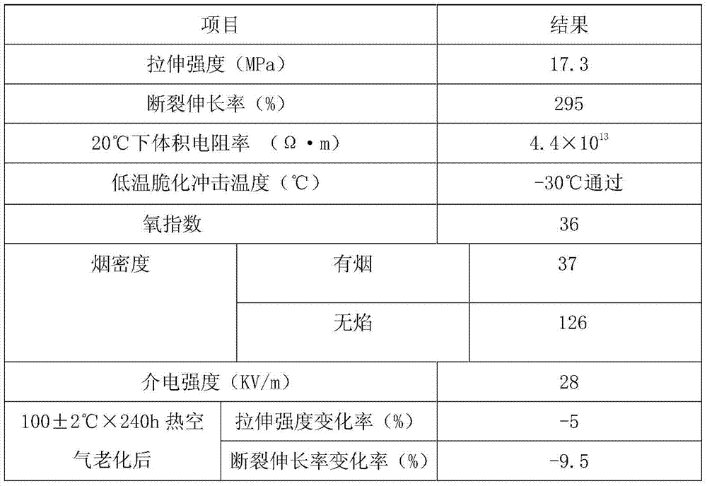 Environment-friendly filled cable material