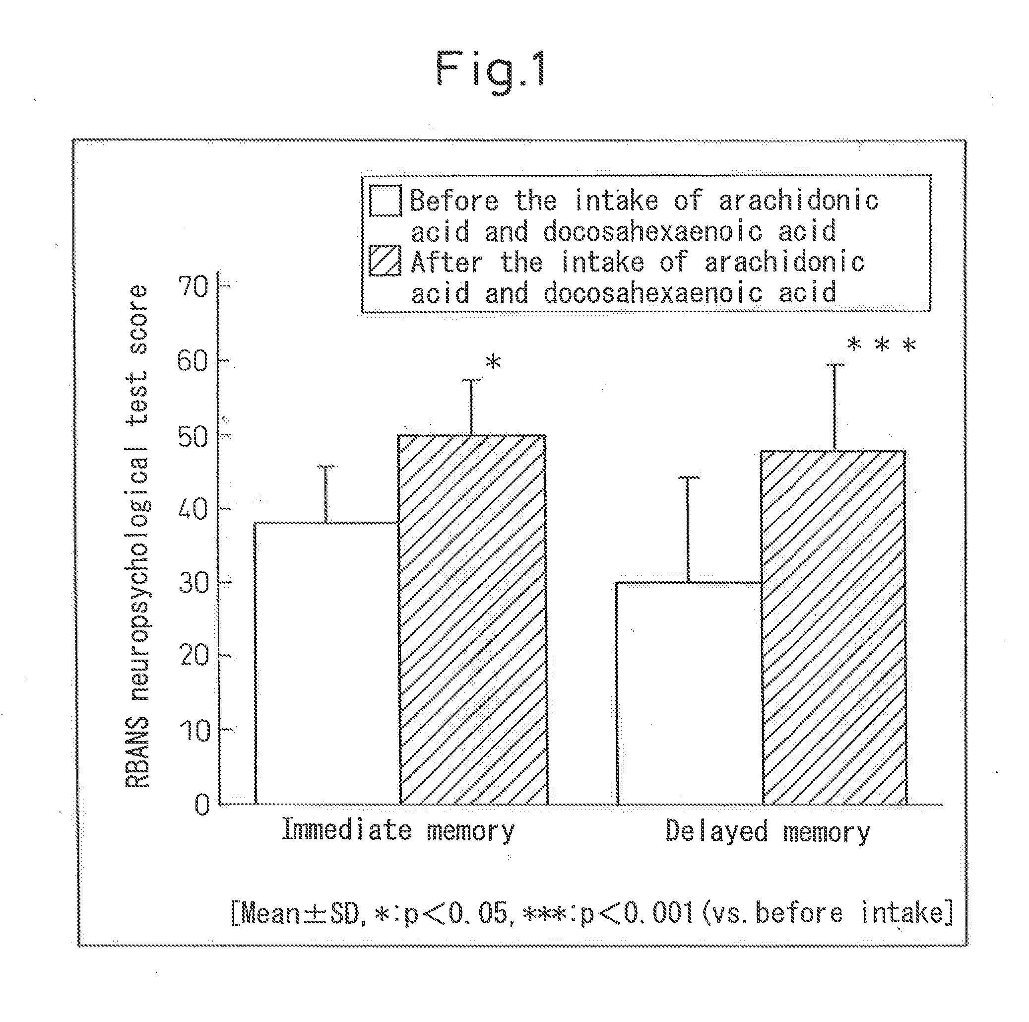 Compositions for ameliorating a reduced higher brain function resulting from organic brain lesions