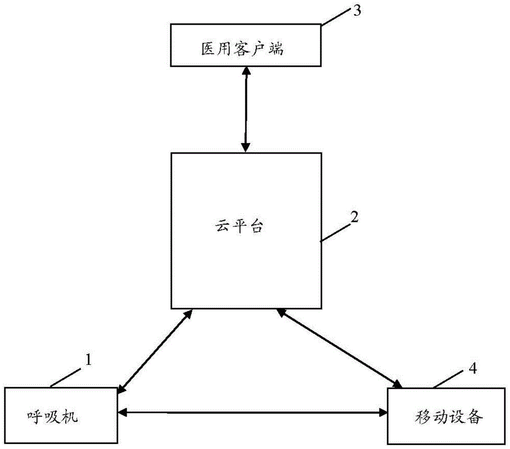 Breathing machine integrating method based on cloud platform, cloud platform and breathing machine