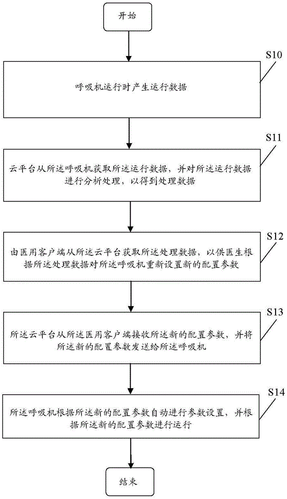 Breathing machine integrating method based on cloud platform, cloud platform and breathing machine