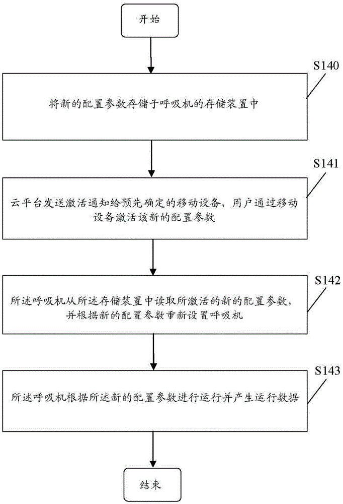 Breathing machine integrating method based on cloud platform, cloud platform and breathing machine