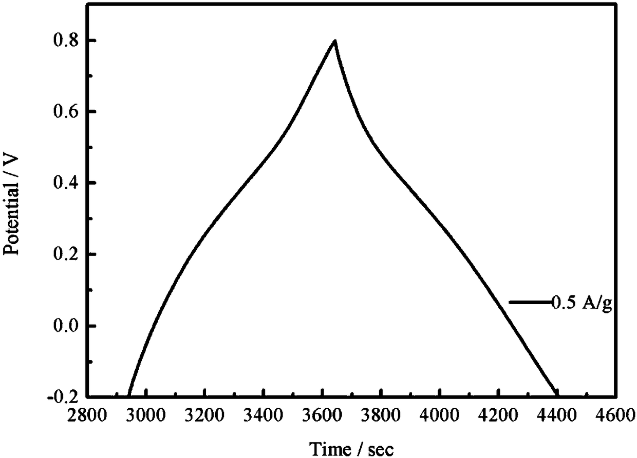 High-specific capacitance low-impedance graphene/carbon nanotube composite material preparation method