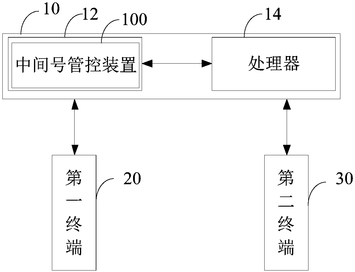 Intermediate number control method and intermediate number control device