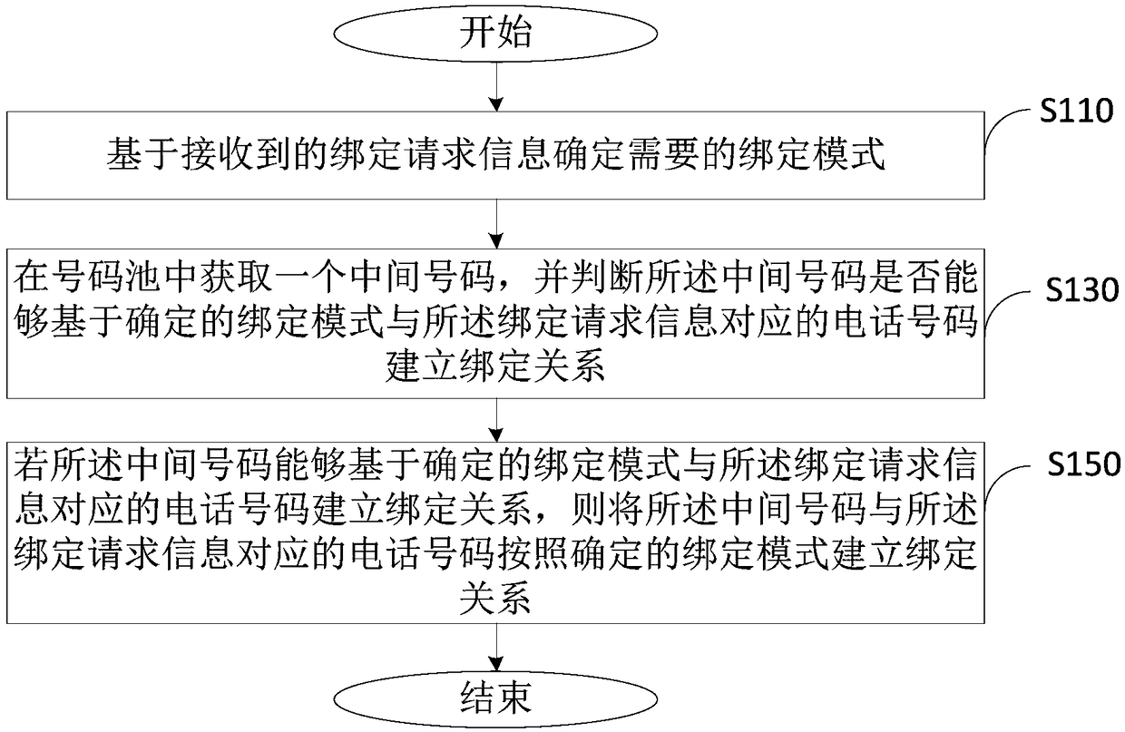 Intermediate number control method and intermediate number control device