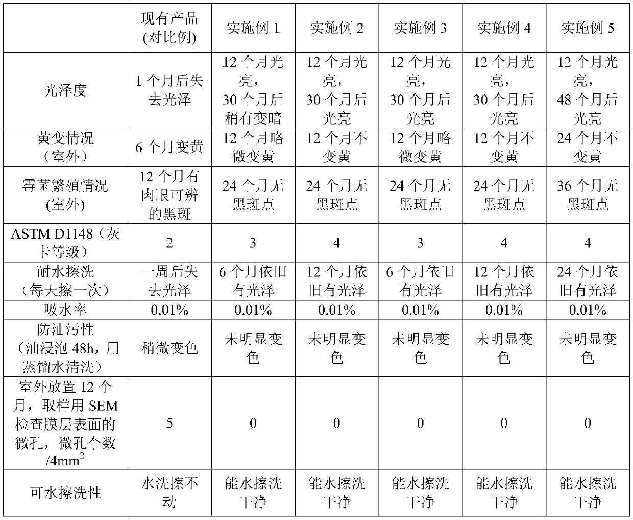 A kind of multi-component beautifying agent and preparation method thereof