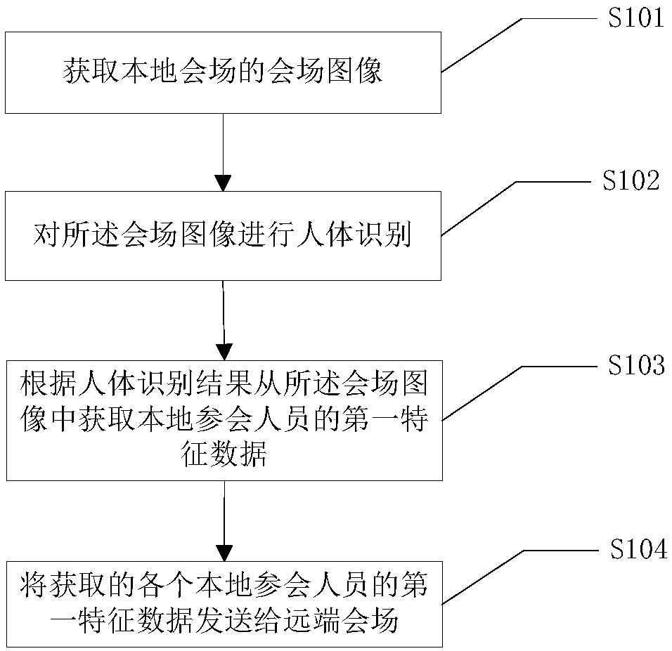 Meeting place data processing method and device, a meeting place data displaying method, meeting place data displaying devices and intelligent glasses