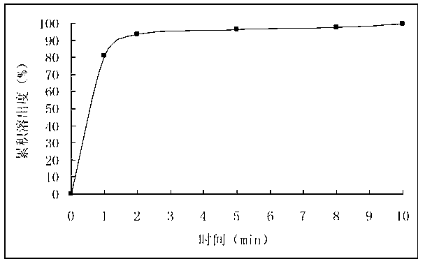 Amoxicillin potassium clavulanate dry suspension and production process thereof