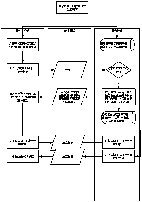 Encryption transmission method for Internet of Things security based on quantum random numbers