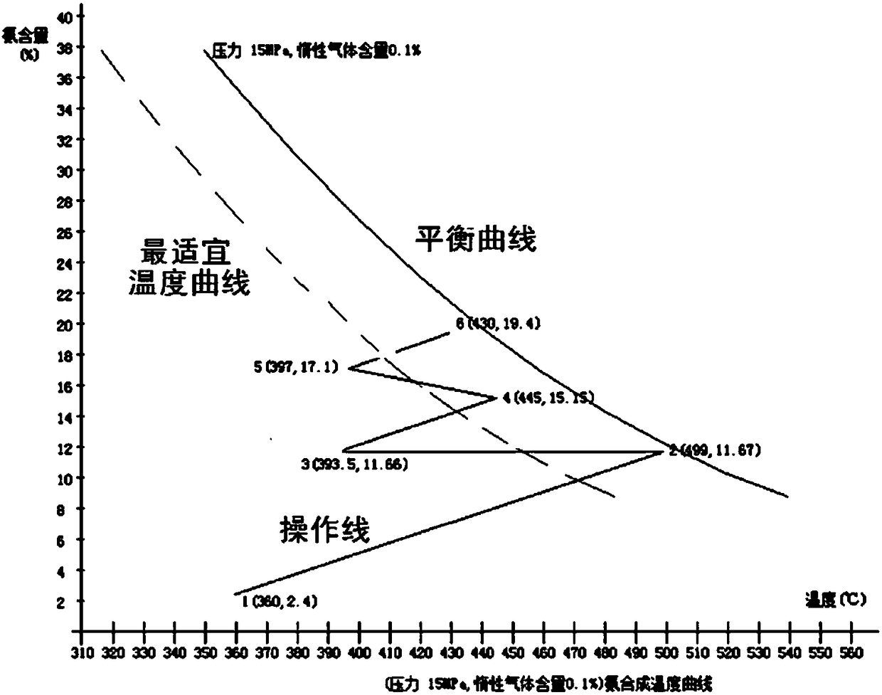 Ammonia synthesis reactor and ammonia synthesis technology