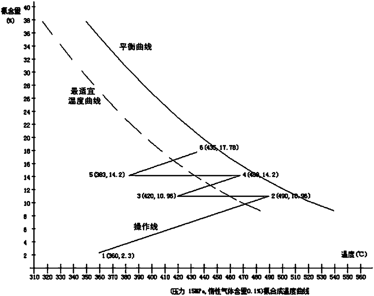 Ammonia synthesis reactor and ammonia synthesis technology