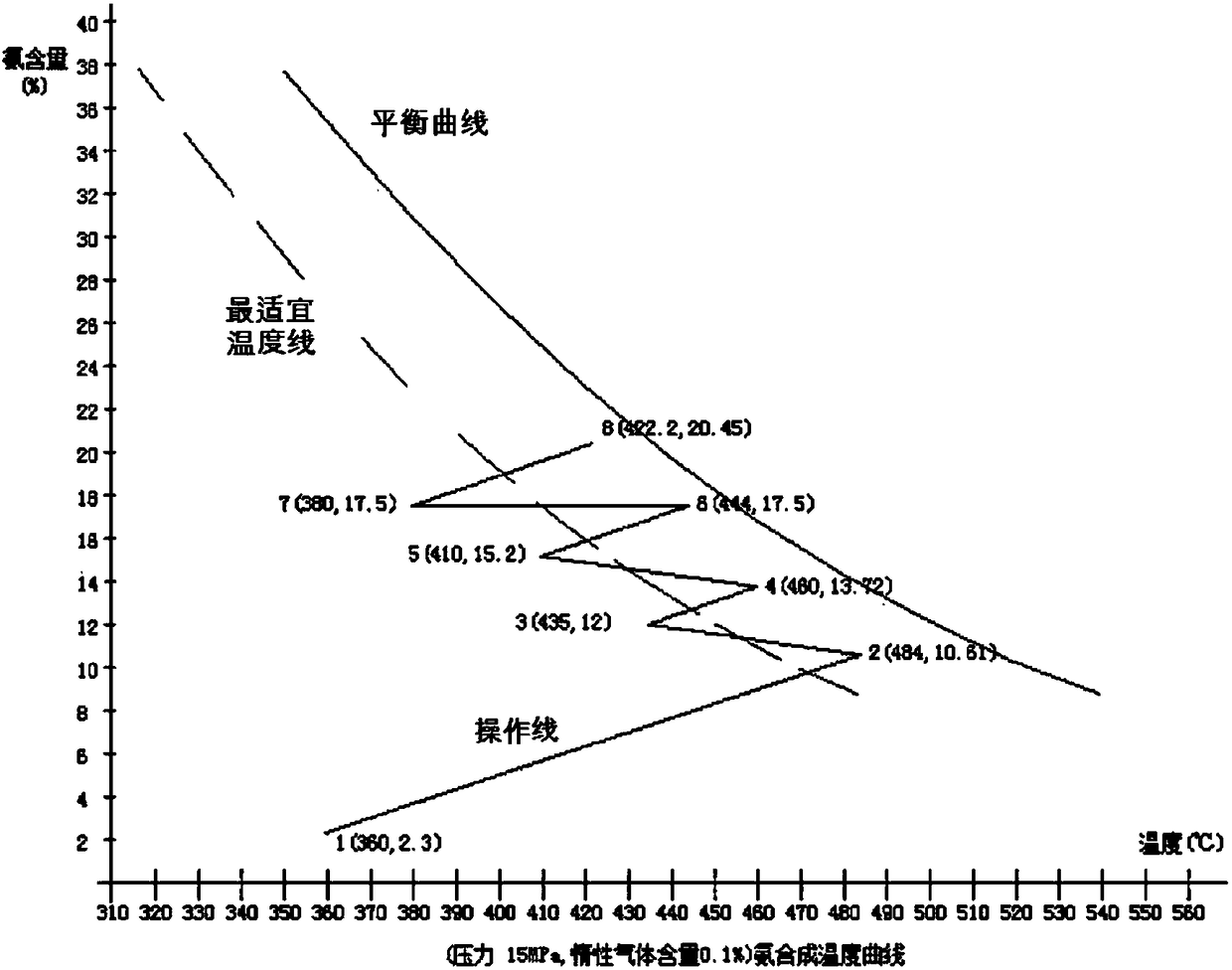 Ammonia synthesis reactor and ammonia synthesis technology