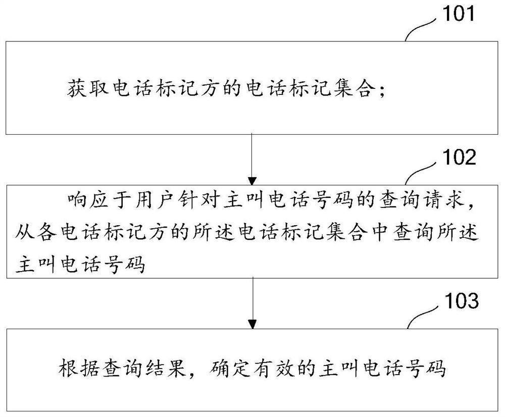 Method and equipment for telephone number inquiry and dialing