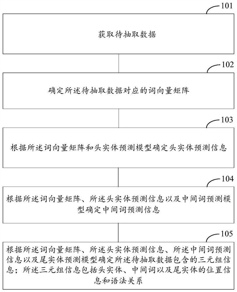 Information extraction method, device and apparatus and computer readable storage medium