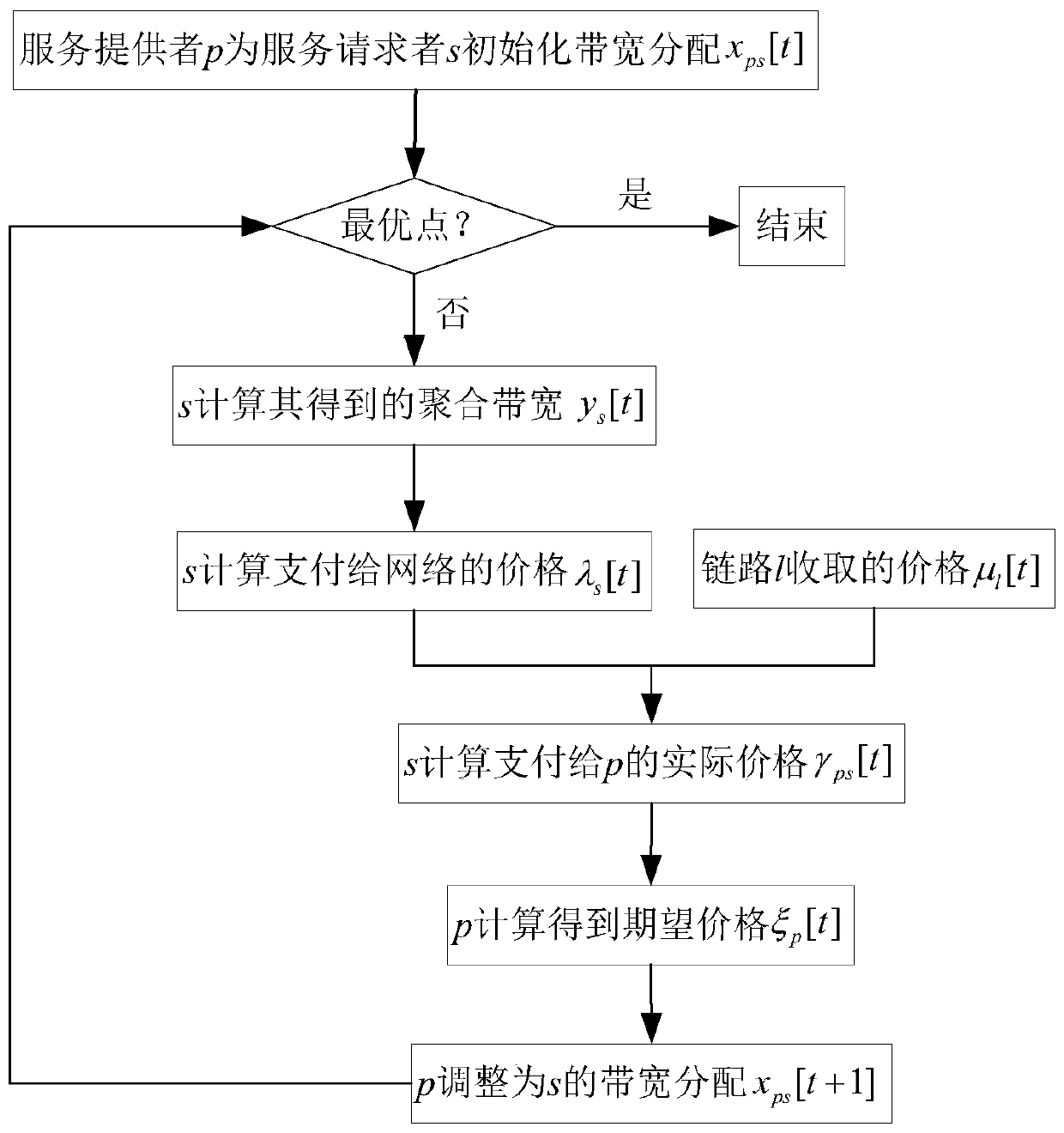 Cross-layer p2p resource sharing network bandwidth fair allocation algorithm