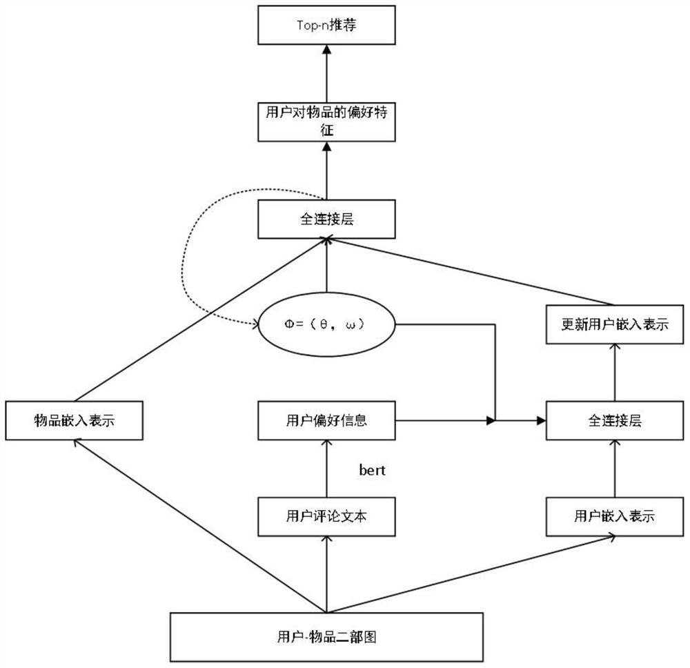 Information-enhanced meta-learning method for relieving cold start problem of recommended user