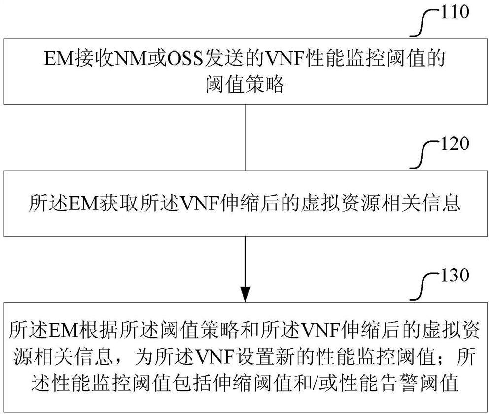 A method and corresponding system for monitoring virtual network function performance