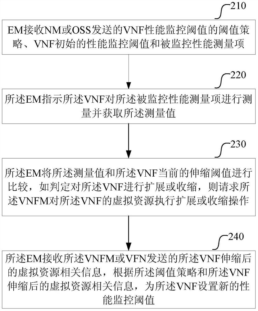 A method and corresponding system for monitoring virtual network function performance