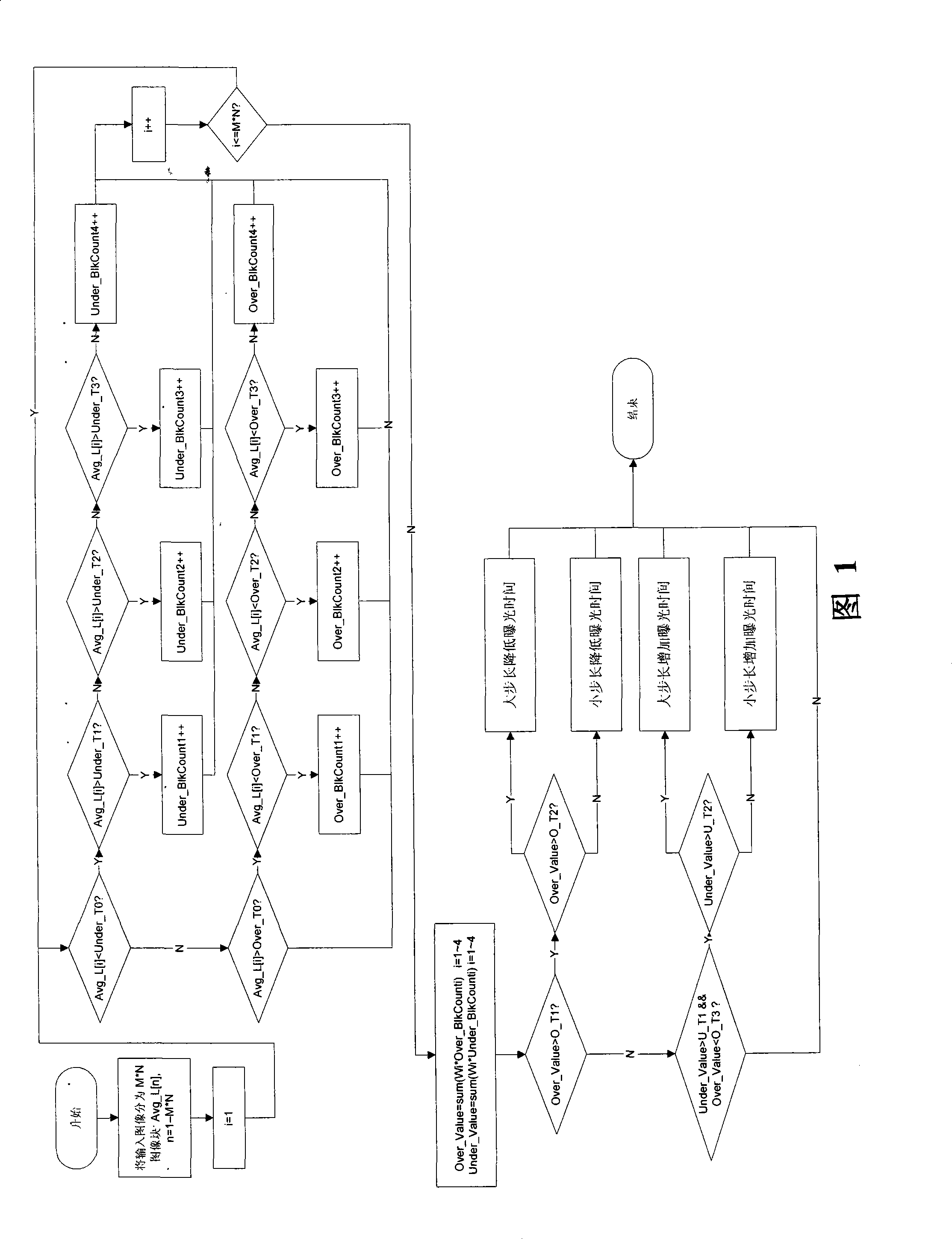 Automatic exposure method and device based on brightness histogram