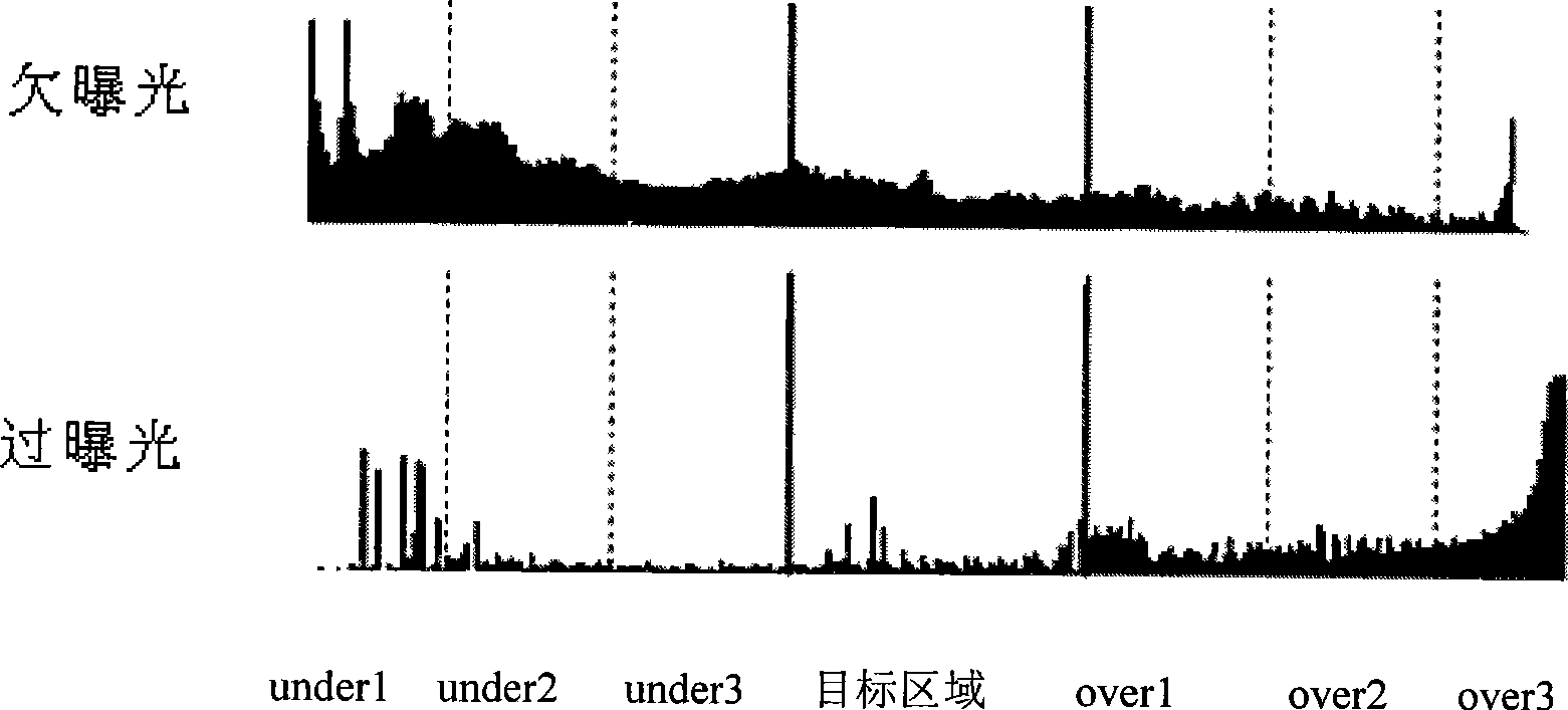 Automatic exposure method and device based on brightness histogram