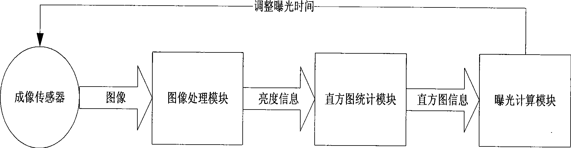 Automatic exposure method and device based on brightness histogram