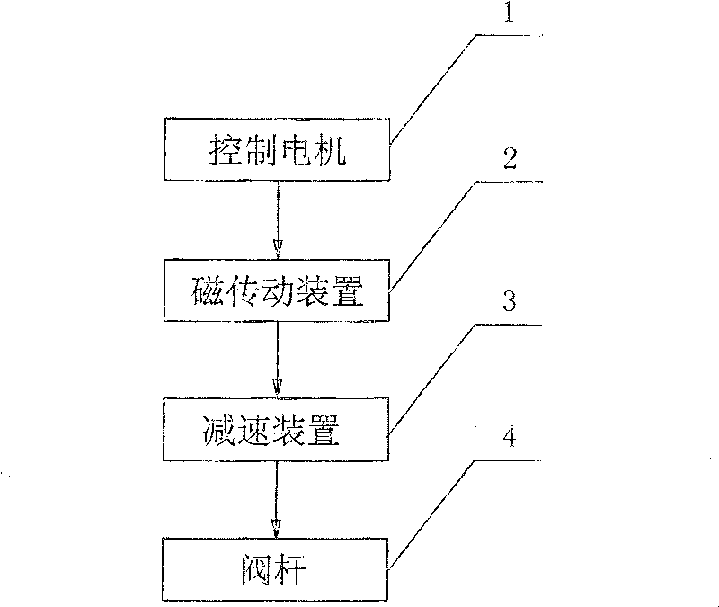 Isolation type magnetic drive leak-proof apparatus for driving valve