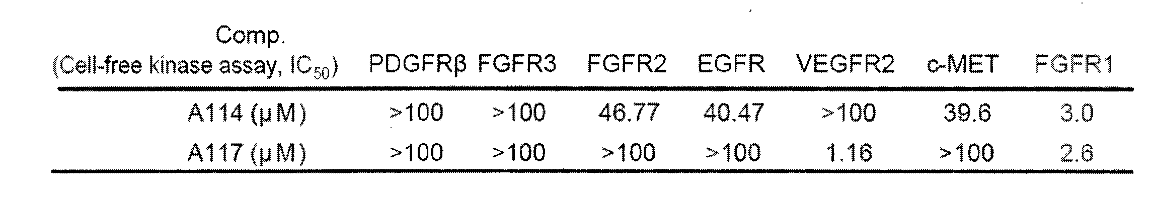 Preparation of two novel non-ATP (Adenosine Triphosphate) competitive FGFR1 (Fibroblast Growth Factor Receptor1) inhibitors and anti-tumor activity of two novel non-ATP competitive FGFR1 inhibitors