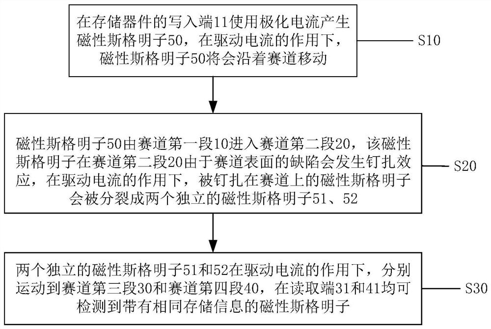 Memory device based on magnetic skyrmion and method for storing information by device